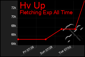 Total Graph of Hv Up