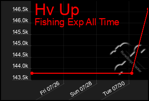 Total Graph of Hv Up