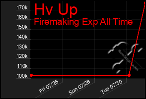 Total Graph of Hv Up