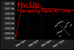 Total Graph of Hv Up