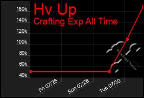 Total Graph of Hv Up