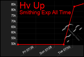 Total Graph of Hv Up