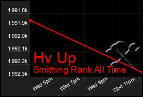 Total Graph of Hv Up