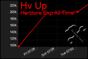 Total Graph of Hv Up