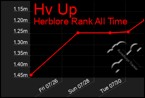 Total Graph of Hv Up