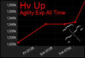 Total Graph of Hv Up