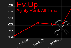 Total Graph of Hv Up