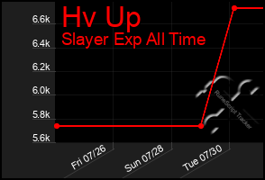 Total Graph of Hv Up