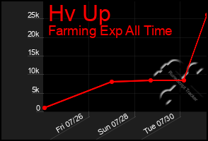 Total Graph of Hv Up