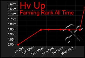 Total Graph of Hv Up