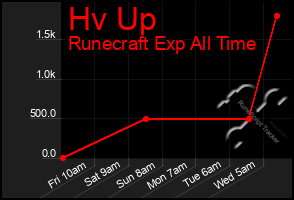 Total Graph of Hv Up