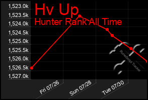 Total Graph of Hv Up