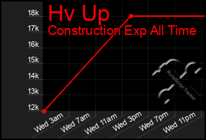 Total Graph of Hv Up