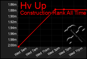 Total Graph of Hv Up