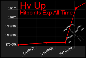 Total Graph of Hv Up