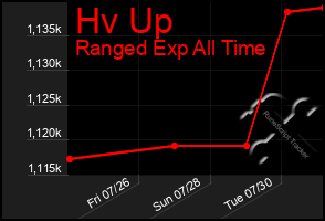 Total Graph of Hv Up