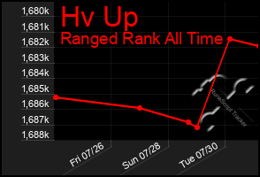 Total Graph of Hv Up