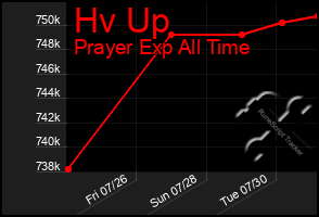 Total Graph of Hv Up