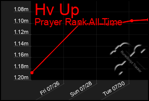 Total Graph of Hv Up