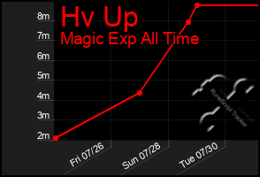 Total Graph of Hv Up