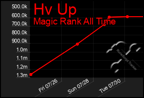 Total Graph of Hv Up