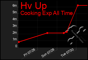 Total Graph of Hv Up