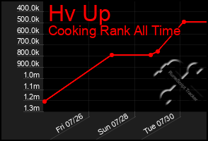 Total Graph of Hv Up