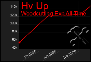 Total Graph of Hv Up