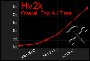 Total Graph of Hv2k