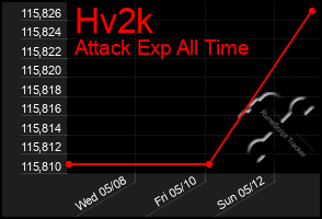 Total Graph of Hv2k