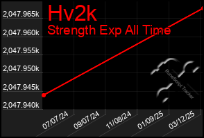 Total Graph of Hv2k