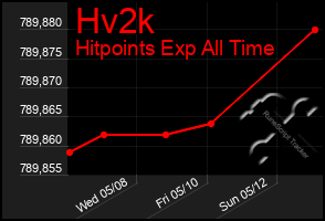 Total Graph of Hv2k