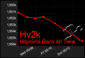 Total Graph of Hv2k