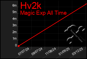 Total Graph of Hv2k