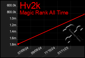 Total Graph of Hv2k