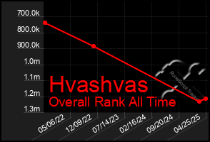 Total Graph of Hvashvas