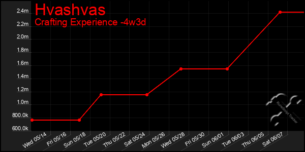 Last 31 Days Graph of Hvashvas