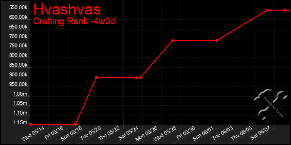 Last 31 Days Graph of Hvashvas