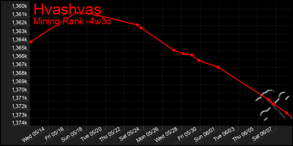 Last 31 Days Graph of Hvashvas