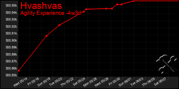 Last 31 Days Graph of Hvashvas