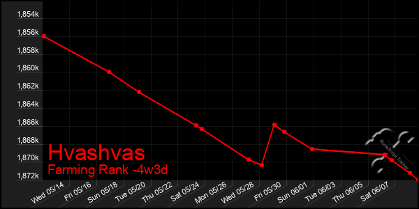 Last 31 Days Graph of Hvashvas