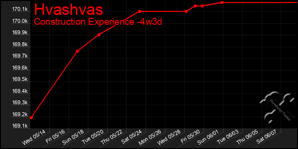 Last 31 Days Graph of Hvashvas