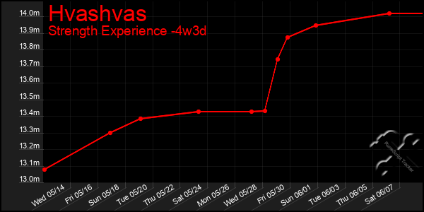 Last 31 Days Graph of Hvashvas