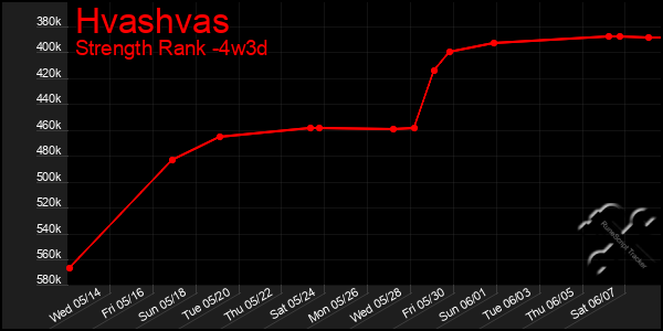 Last 31 Days Graph of Hvashvas