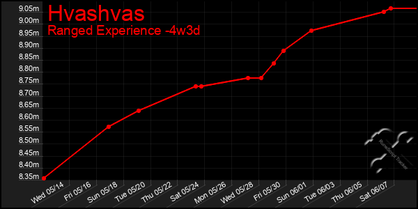 Last 31 Days Graph of Hvashvas