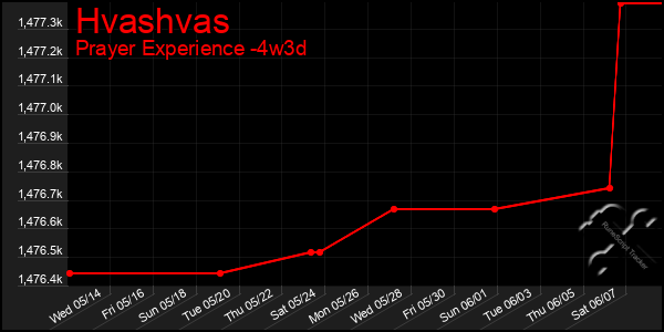 Last 31 Days Graph of Hvashvas