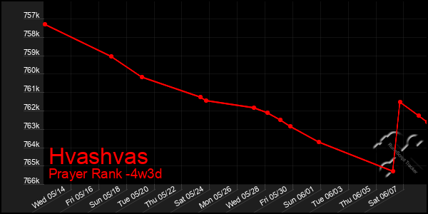 Last 31 Days Graph of Hvashvas