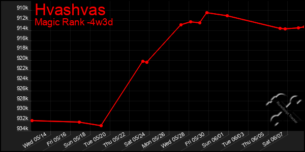 Last 31 Days Graph of Hvashvas