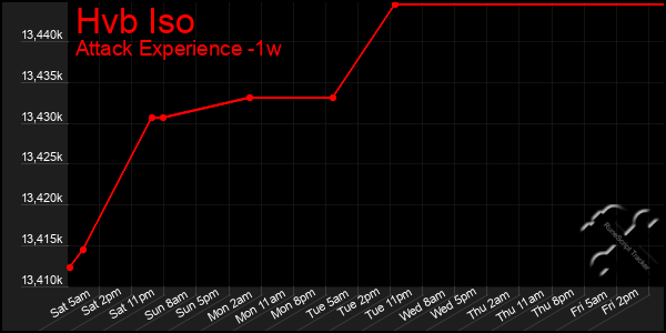 Last 7 Days Graph of Hvb Iso