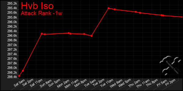 Last 7 Days Graph of Hvb Iso